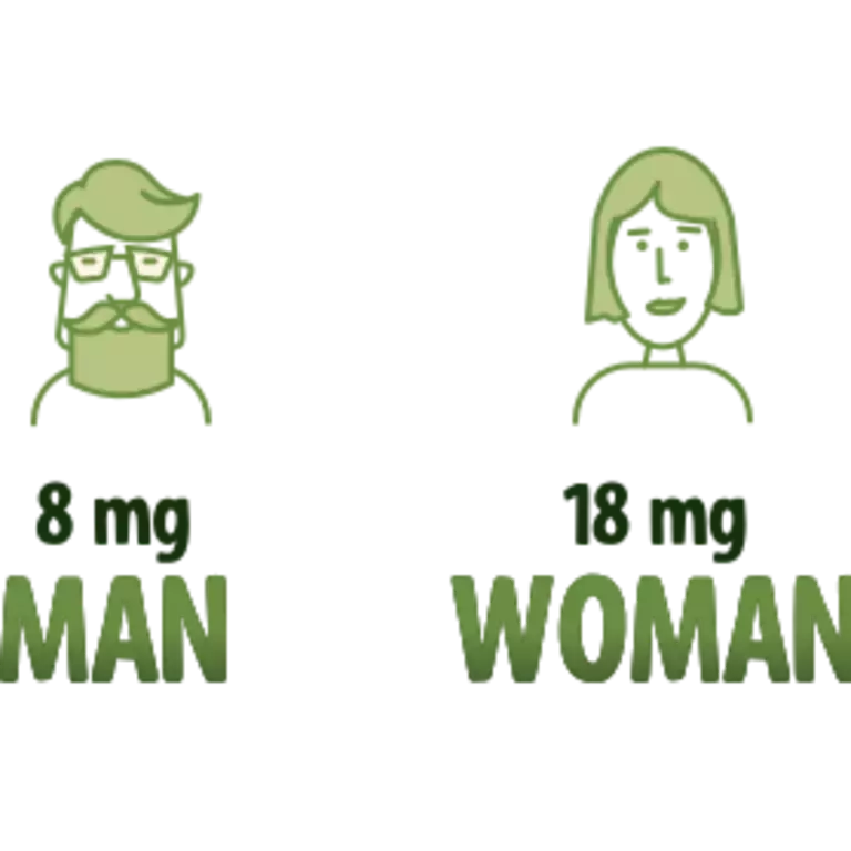 How much iron you need depends on your age and sex