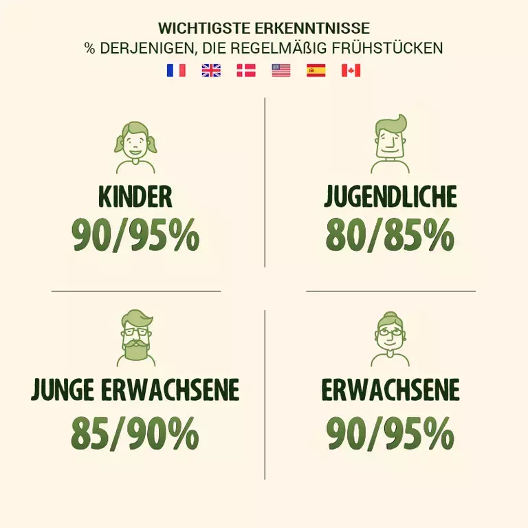 Die meisten von uns frühstücken regelmäßig
