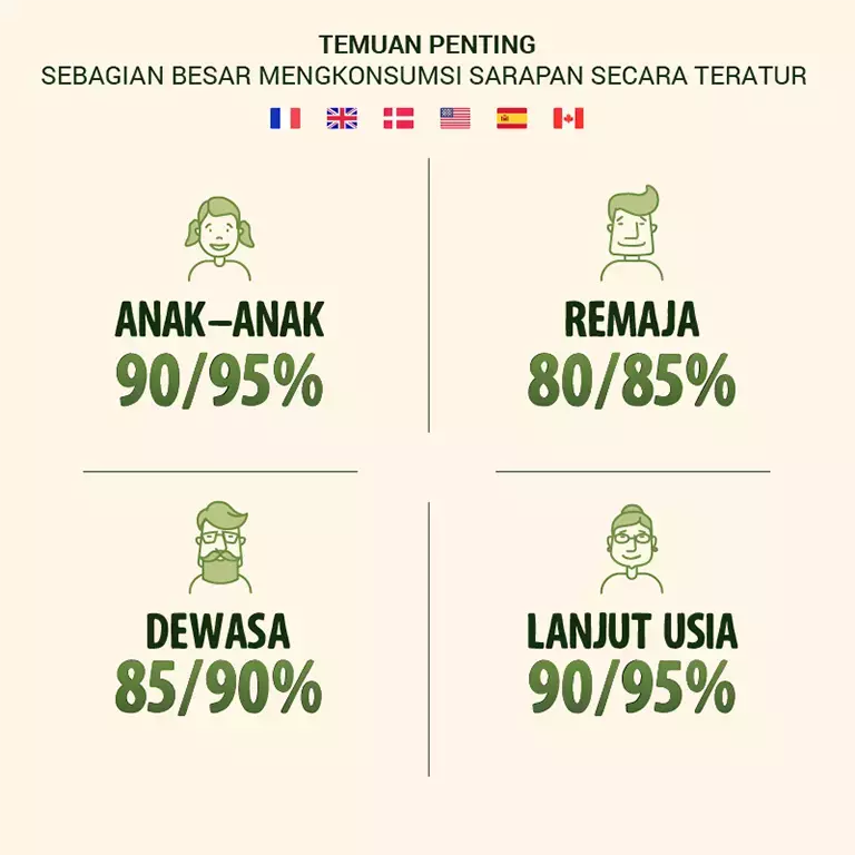 Most of us consume breakfast regularly