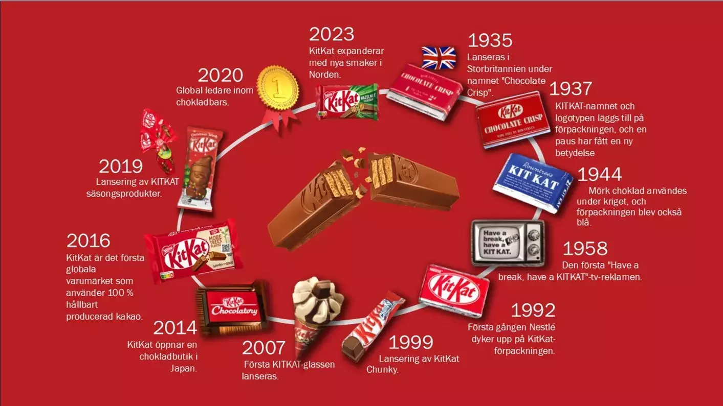 History KitKat Cereals