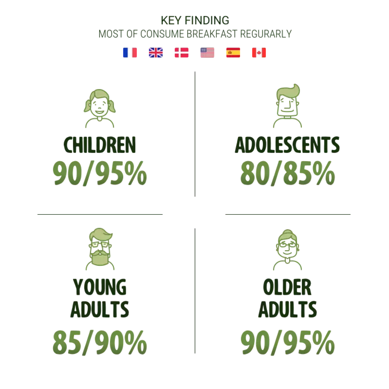 Most of us consume breakfast regularly